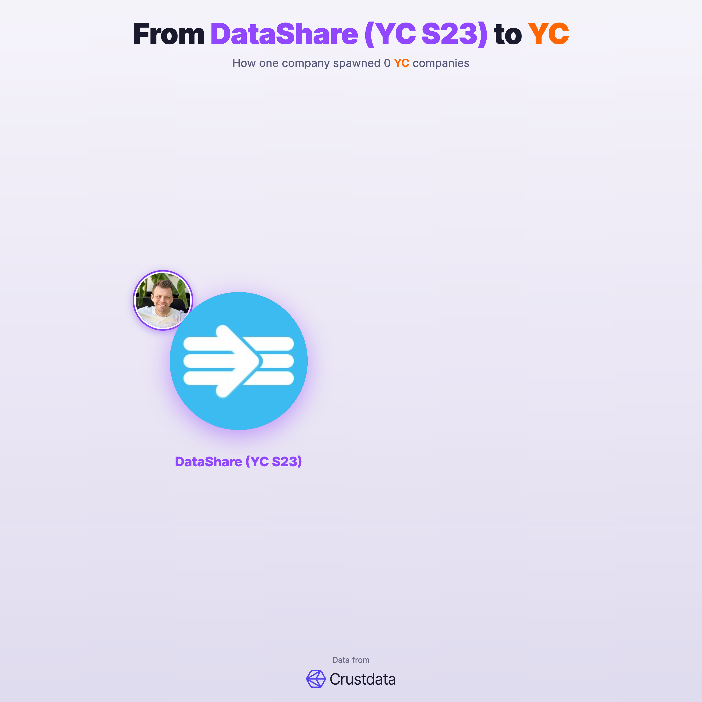 DataShare (YC S23) Founder Genealogy Tree - YC Alumni Startups