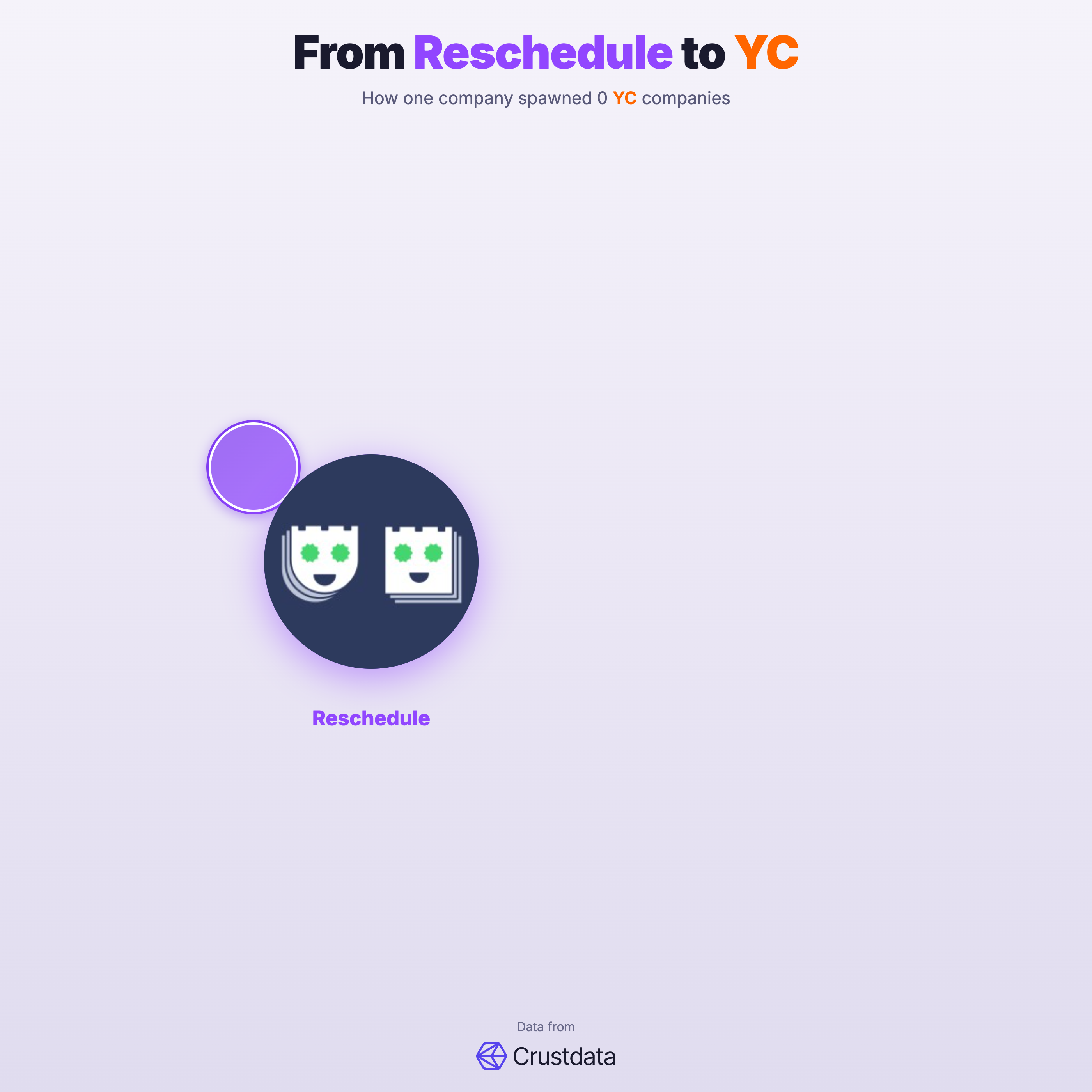 Reschedule Founder Genealogy Tree - YC Alumni Startups