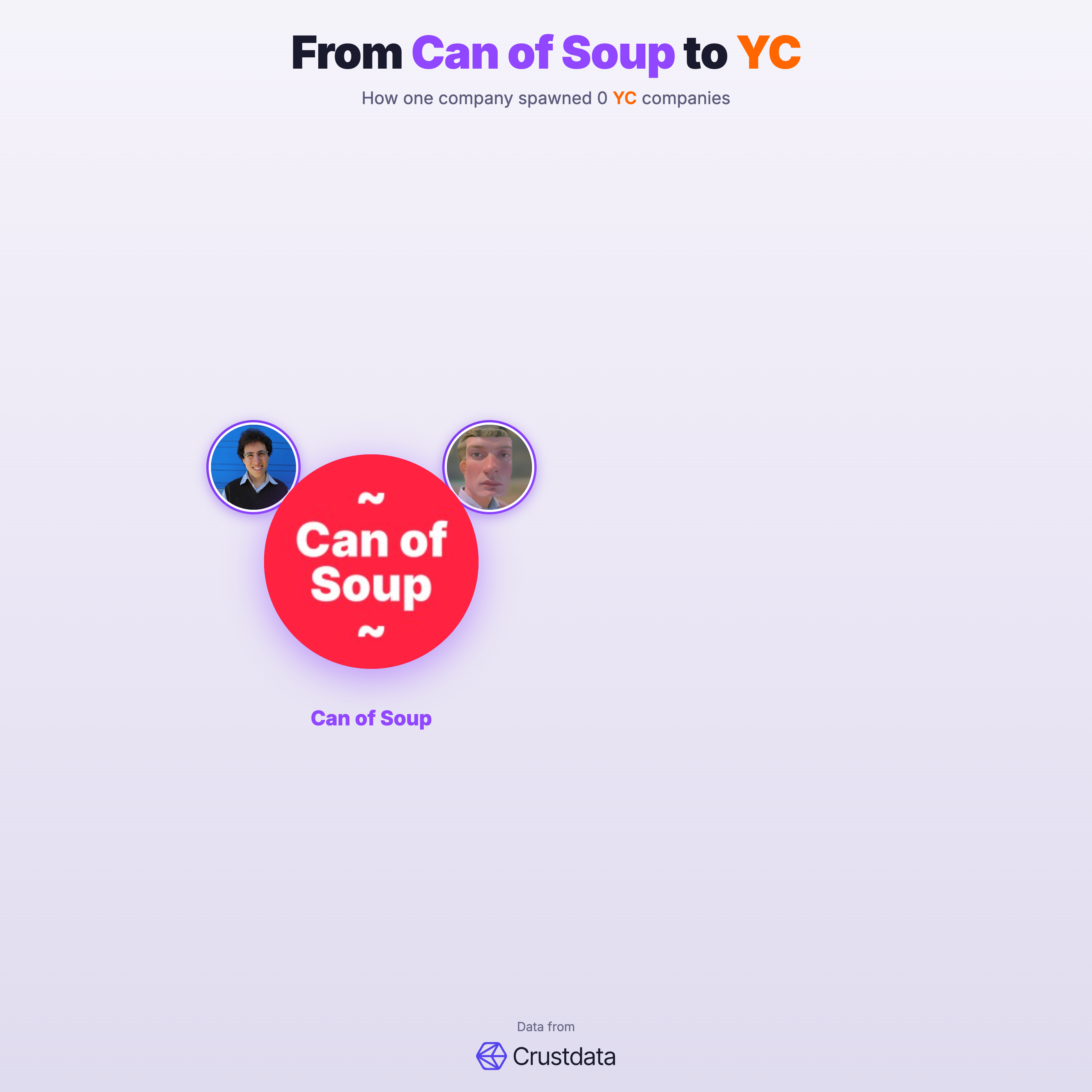 Can of Soup Founder Genealogy Tree - YC Alumni Startups