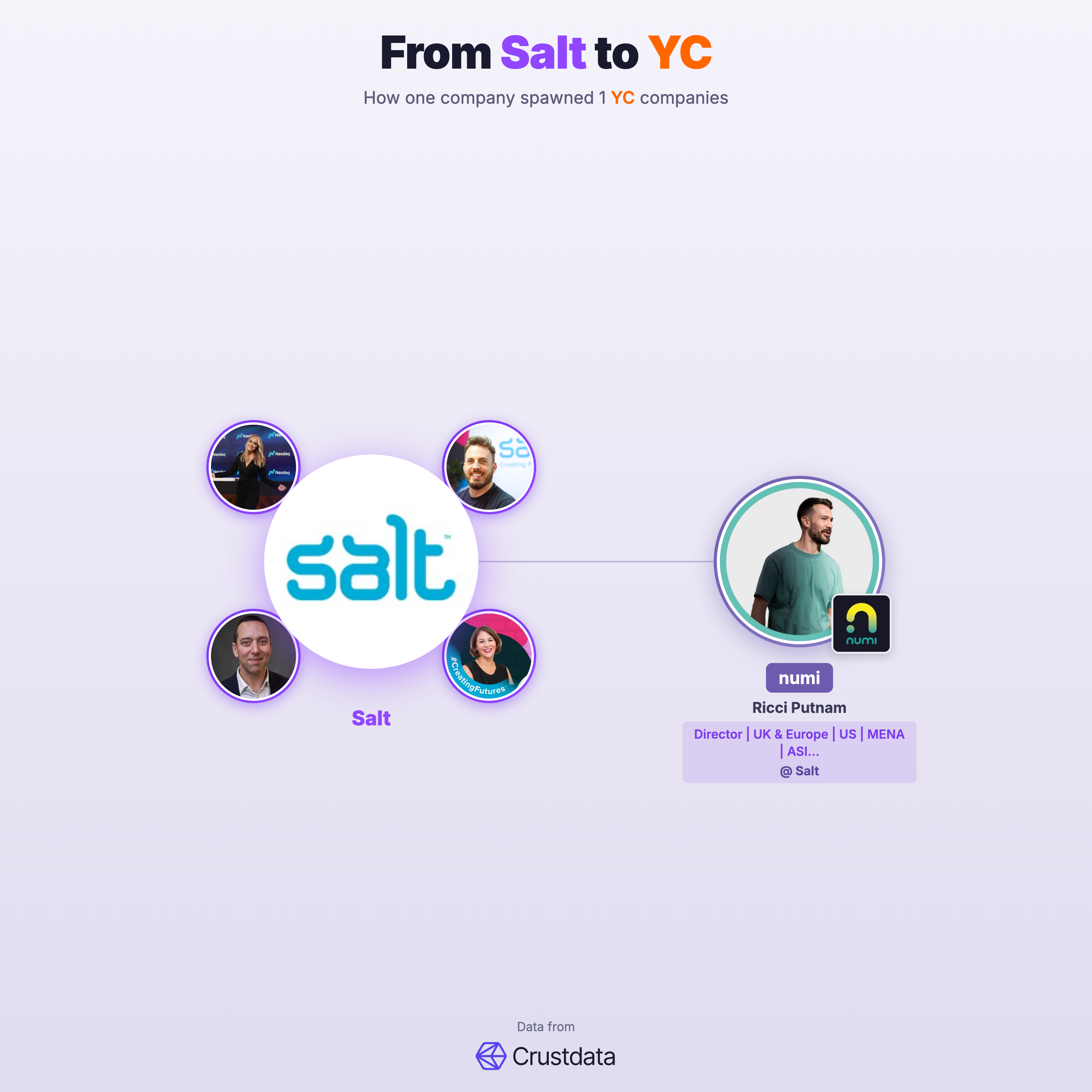 Salt Founder Genealogy Tree - YC Alumni Startups
