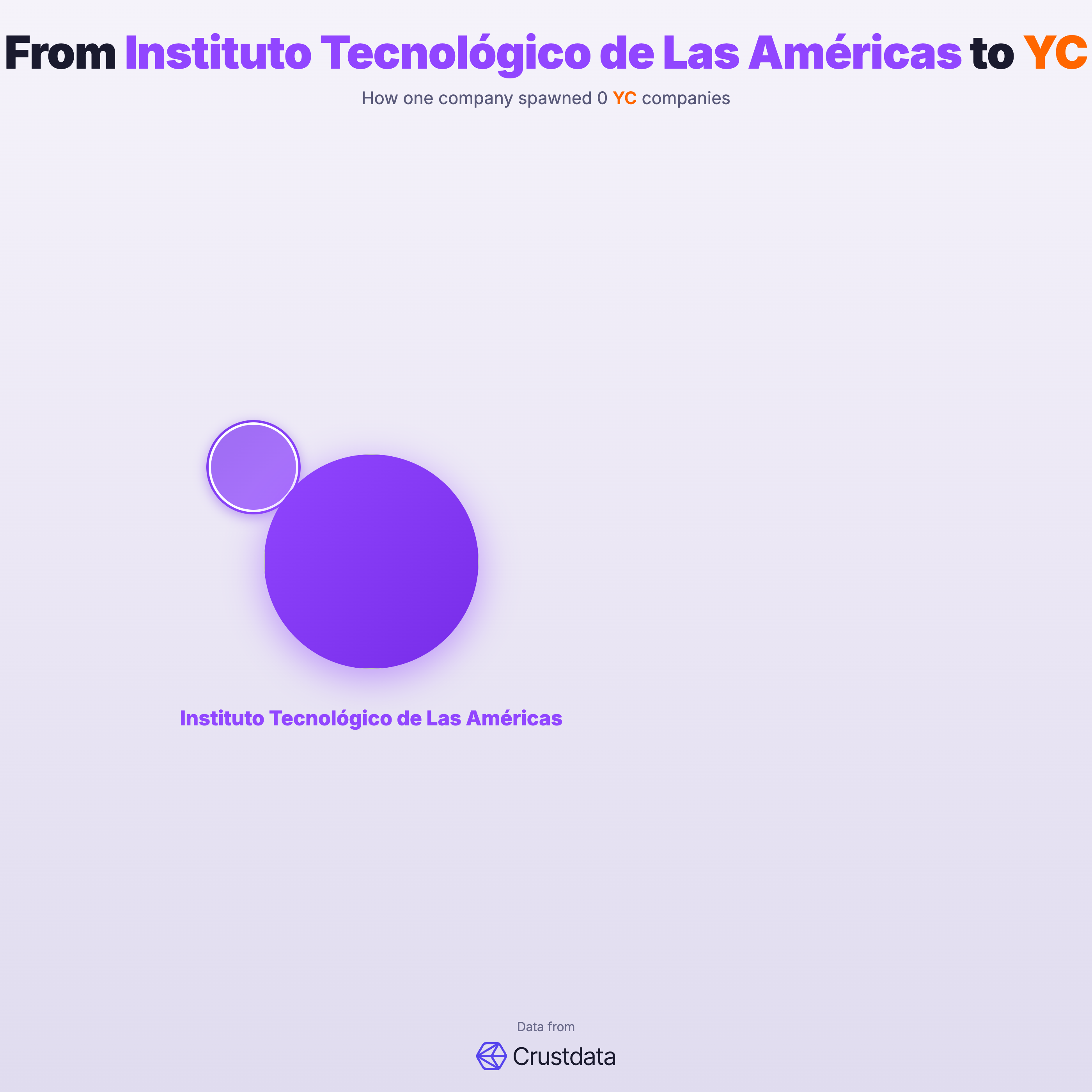 Instituto Tecnológico de Las Américas Founder Genealogy Tree - YC Alumni Startups