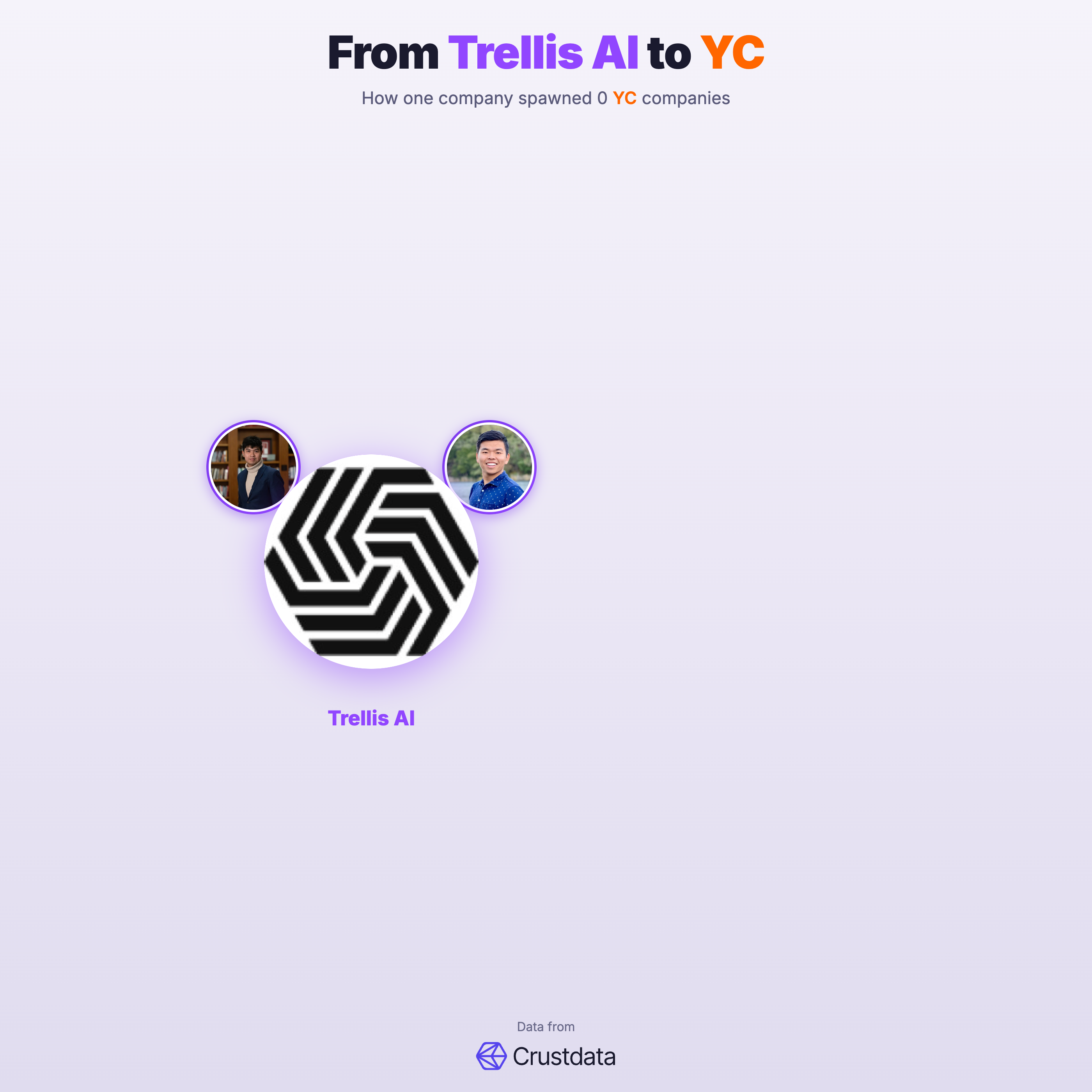 Trellis AI Founder Genealogy Tree - YC Alumni Startups