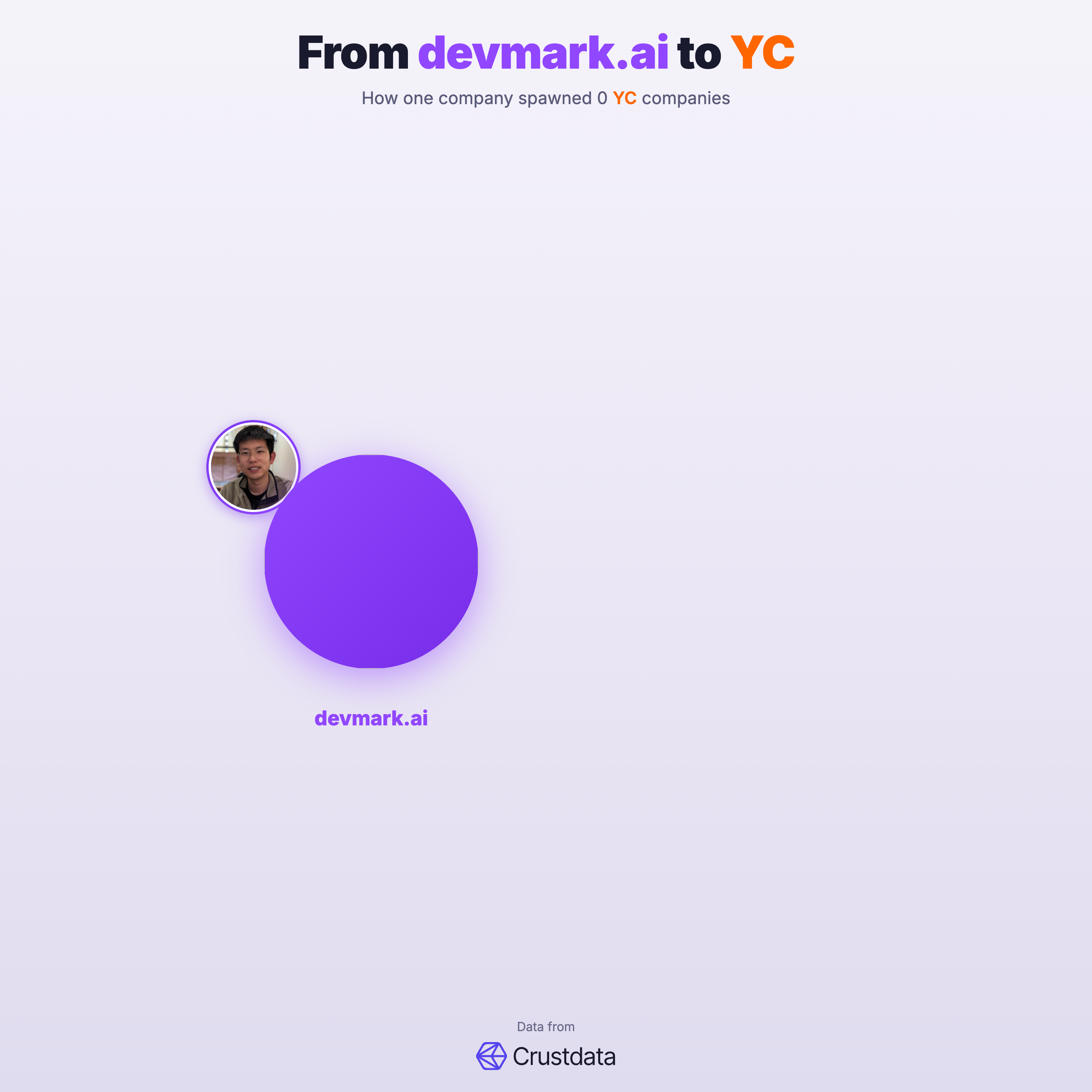 devmark.ai Founder Genealogy Tree - YC Alumni Startups