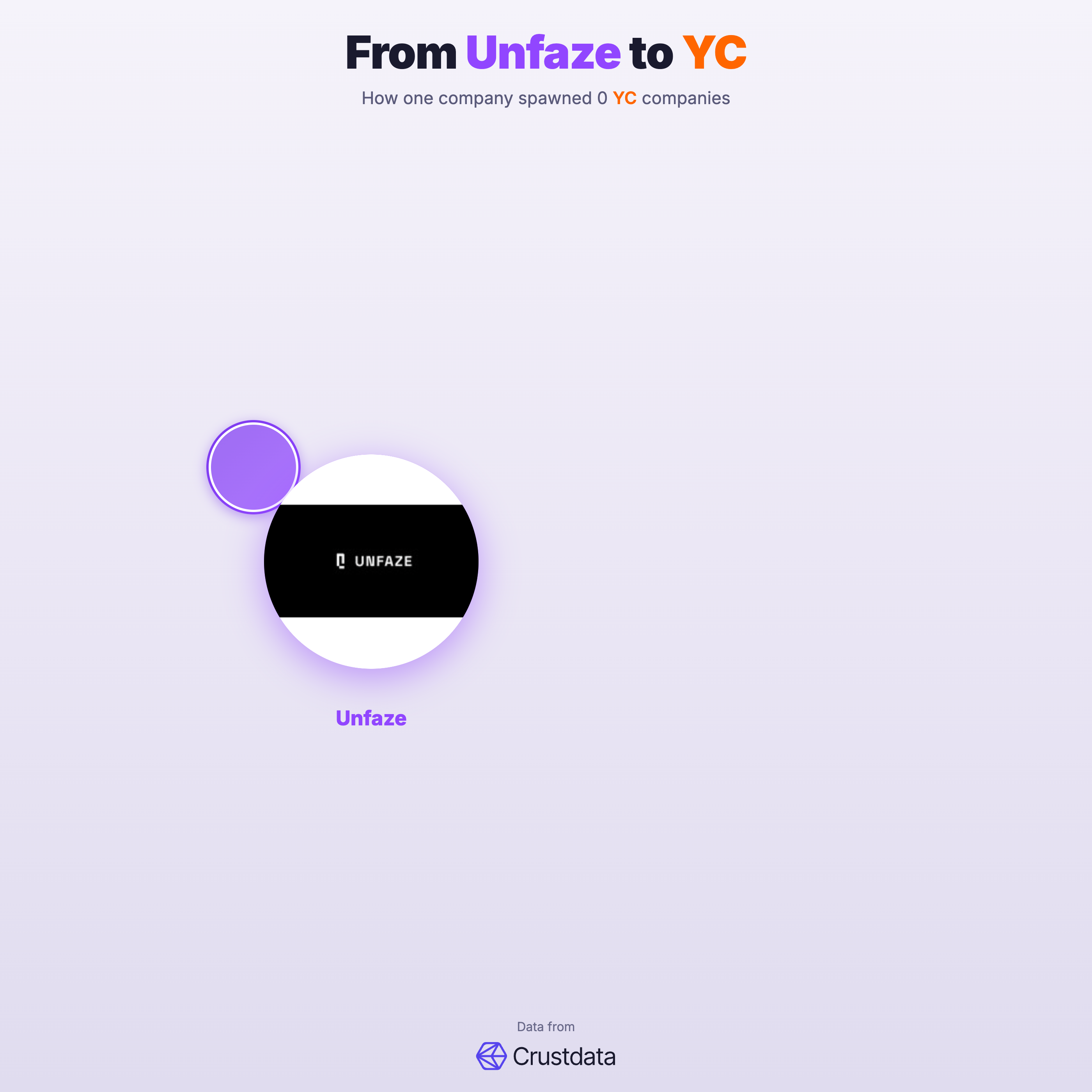 Unfaze Founder Genealogy Tree - YC Alumni Startups