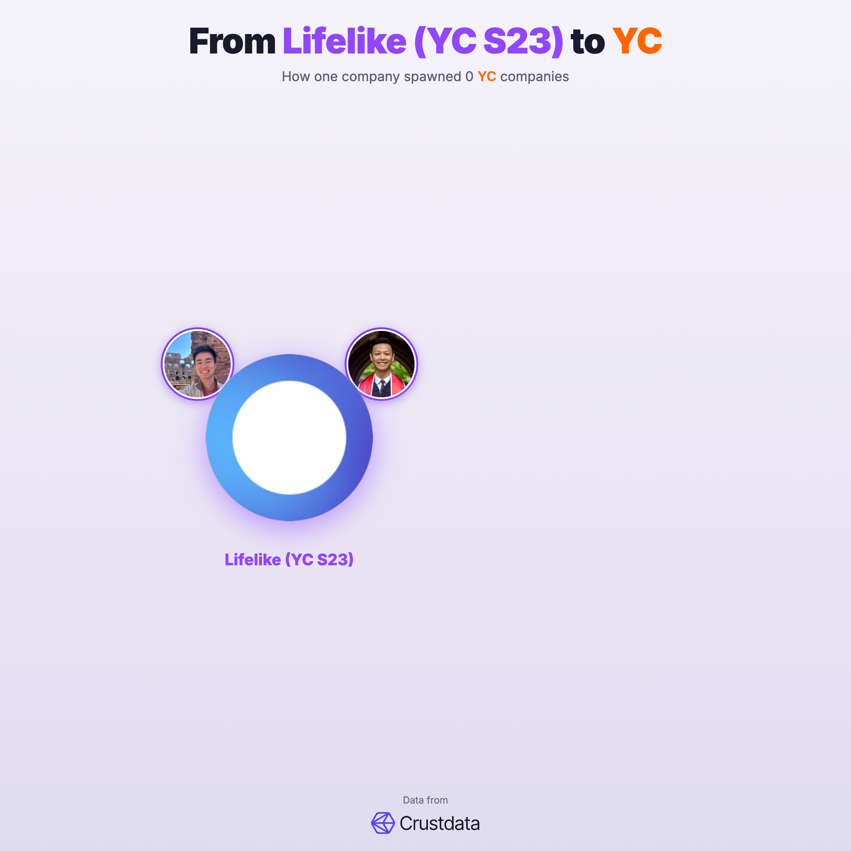 Lifelike (YC S23) Founder Genealogy Tree - YC Alumni Startups
