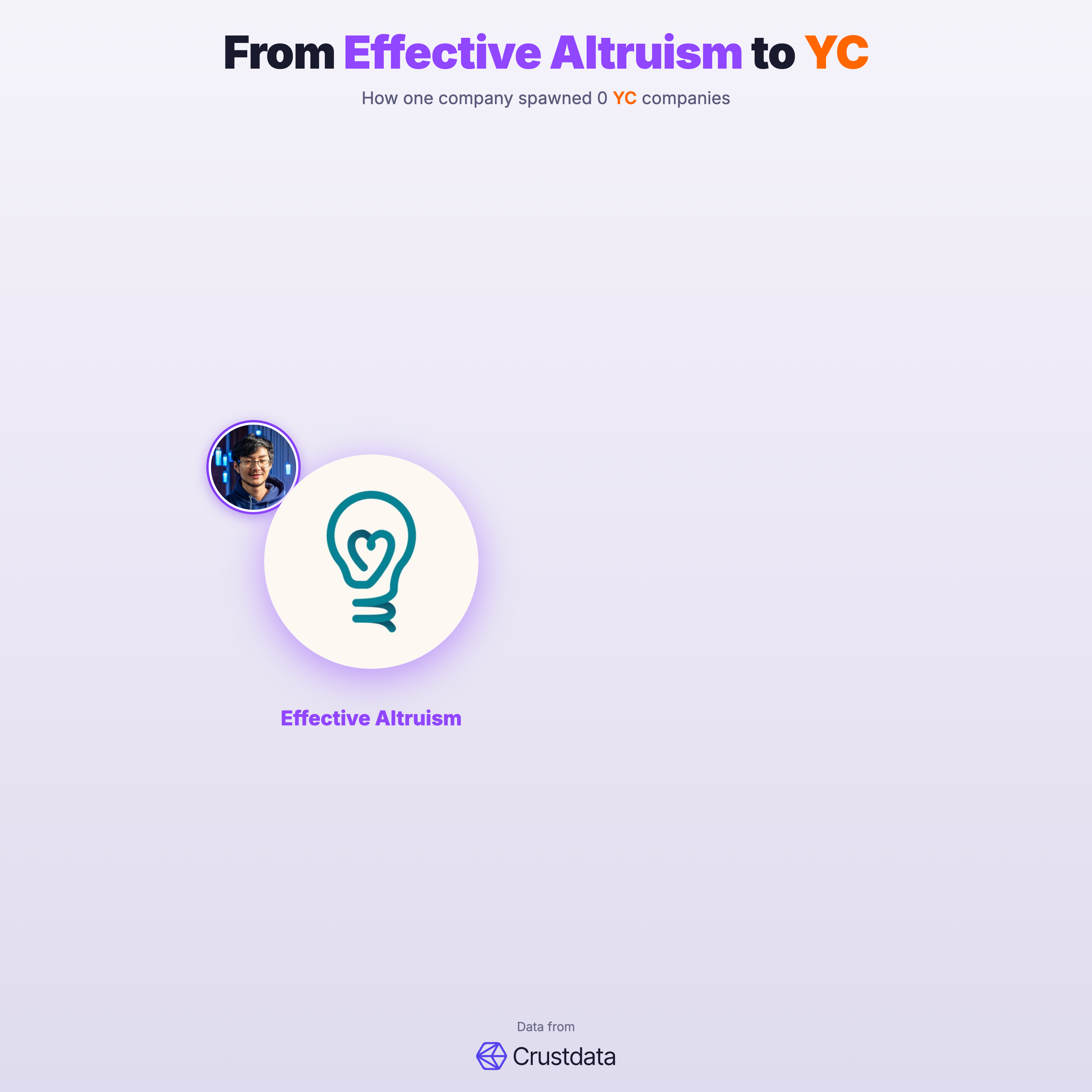 Effective Altruism Founder Genealogy Tree - YC Alumni Startups