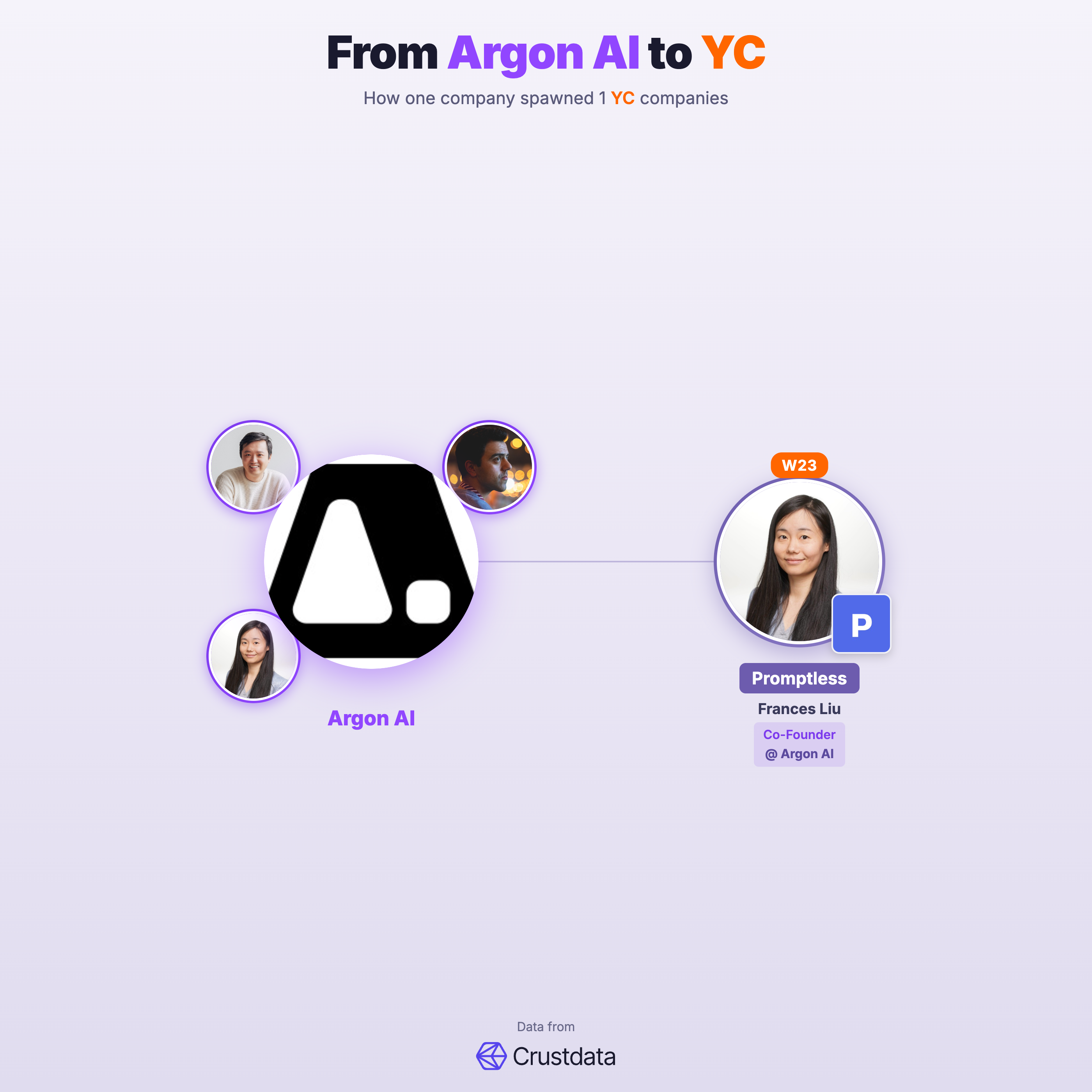 Argon AI Founder Genealogy Tree - YC Alumni Startups