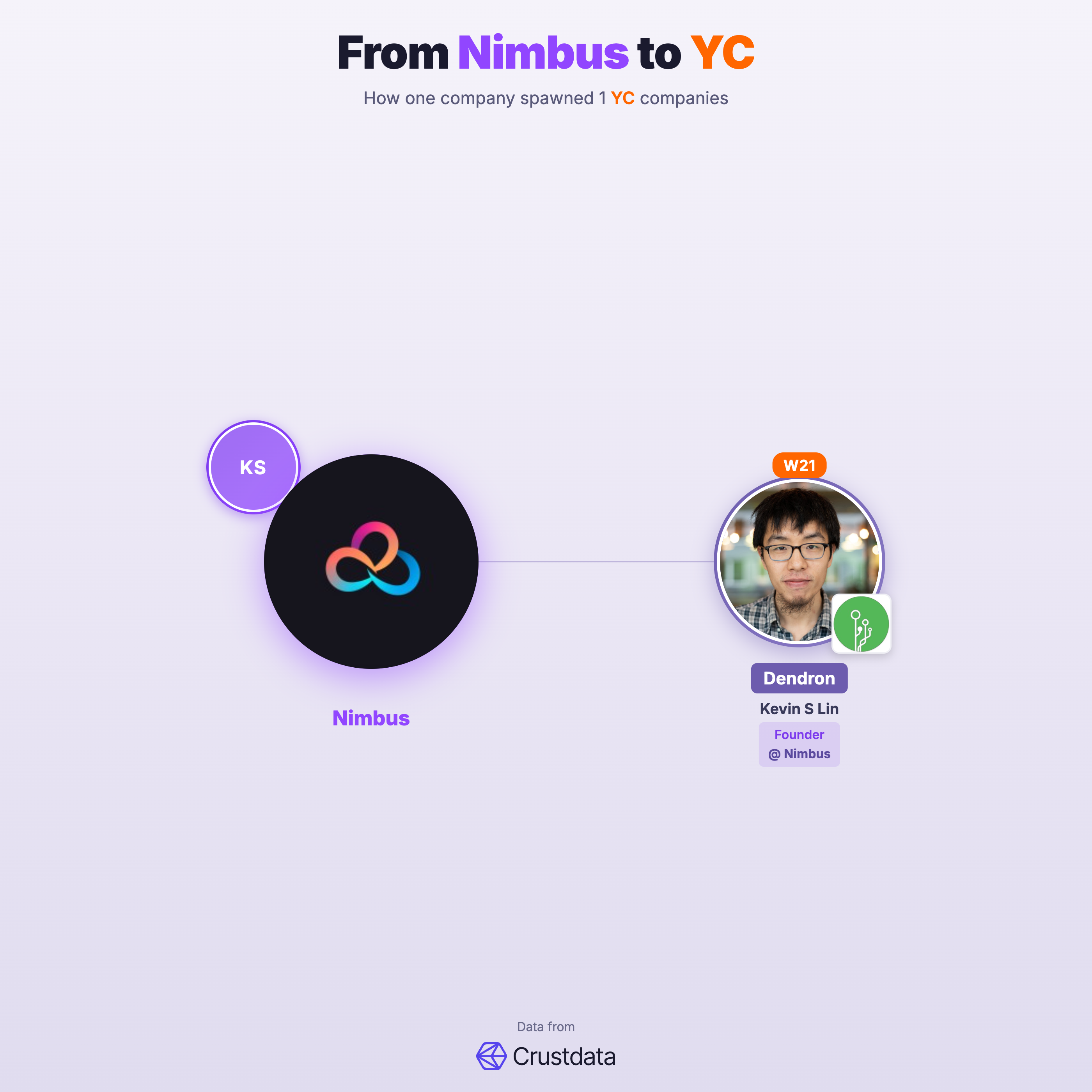Nimbus Founder Genealogy Tree - YC Alumni Startups