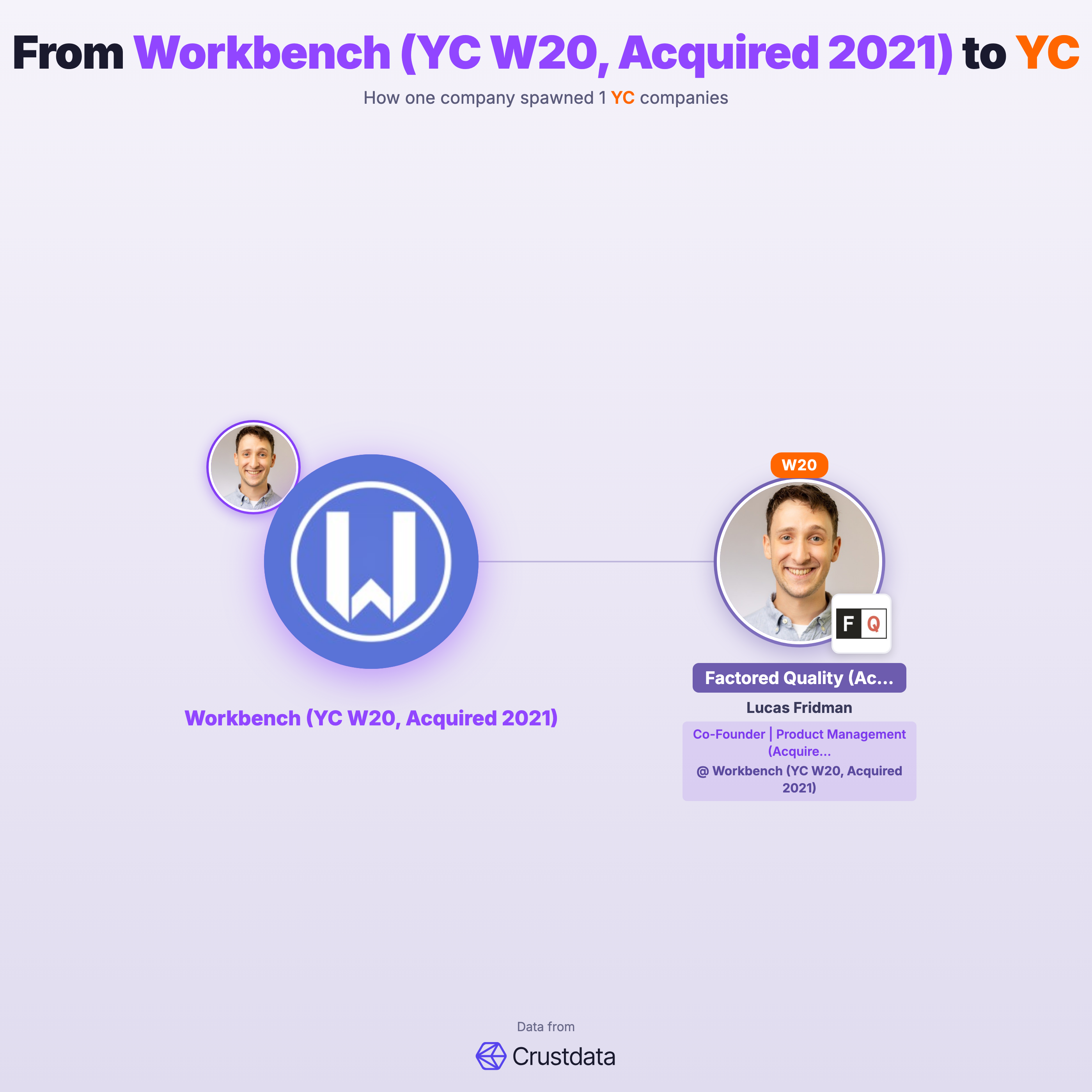 Workbench (YC W20, Acquired 2021) Founder Genealogy Tree - YC Alumni Startups