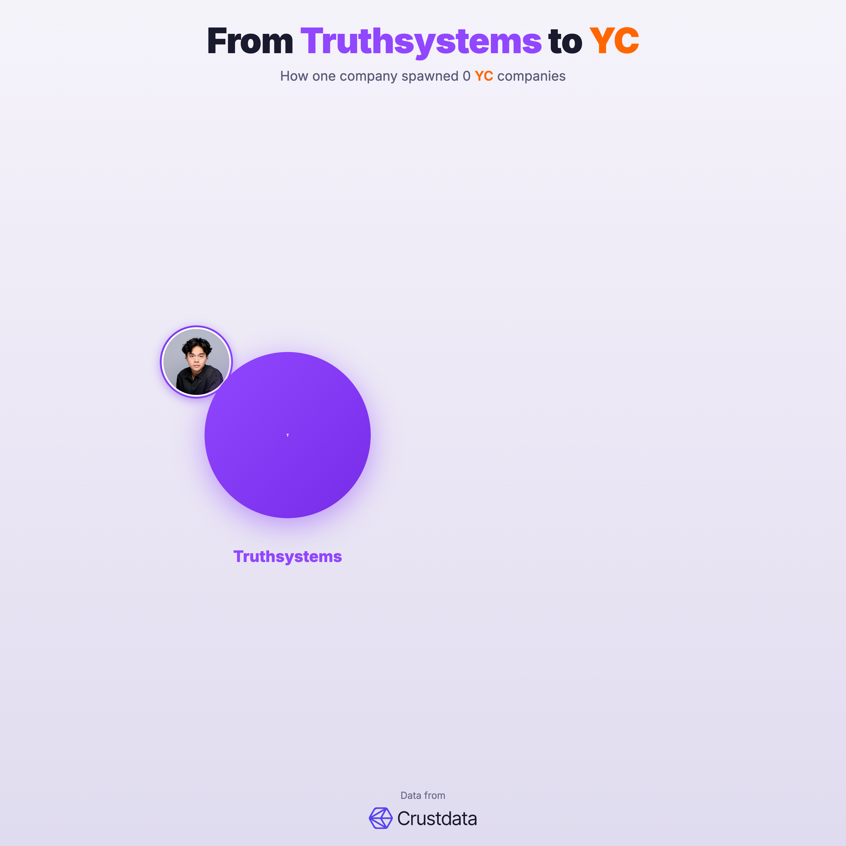 Truthsystems Founder Genealogy Tree - YC Alumni Startups