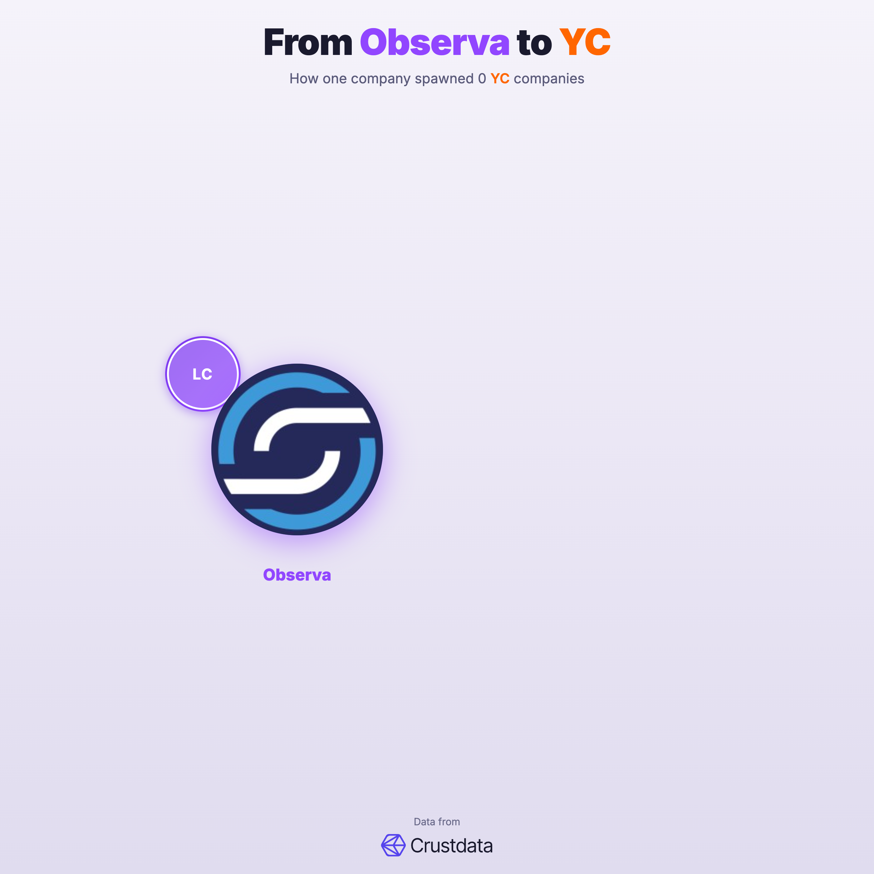 Observa Founder Genealogy Tree - YC Alumni Startups