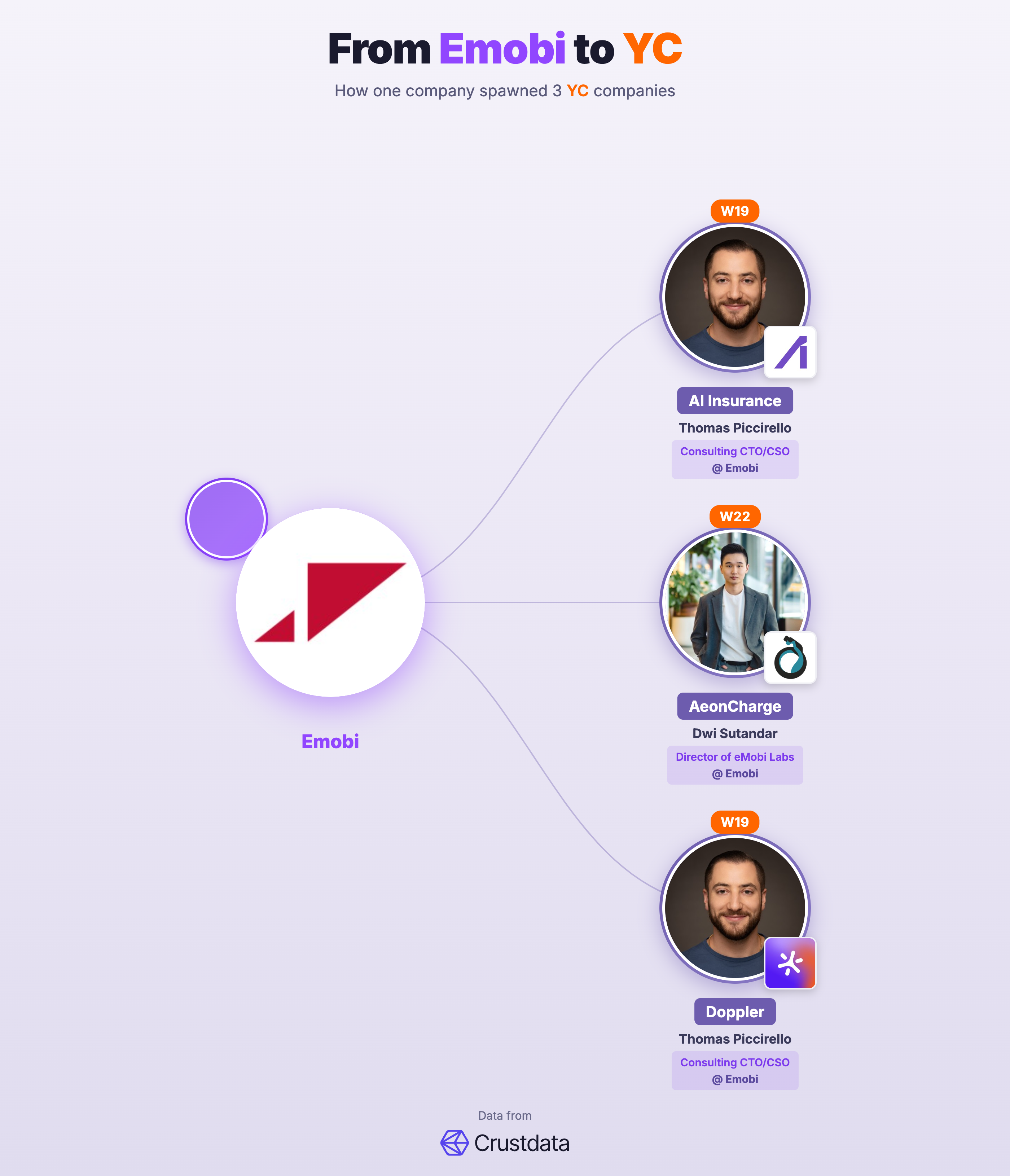 Emobi Founder Genealogy Tree - YC Alumni Startups