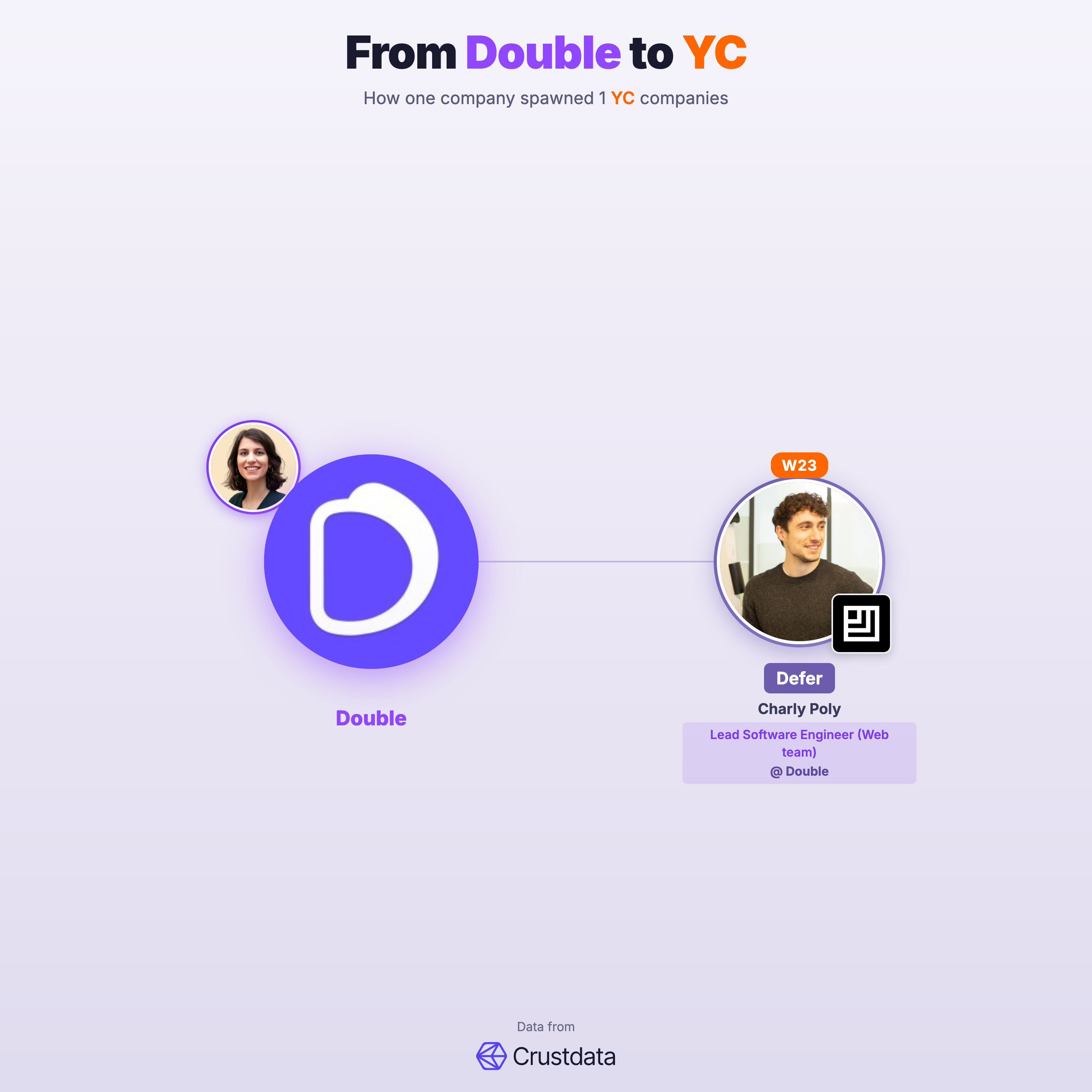 Double Founder Genealogy Tree - YC Alumni Startups
