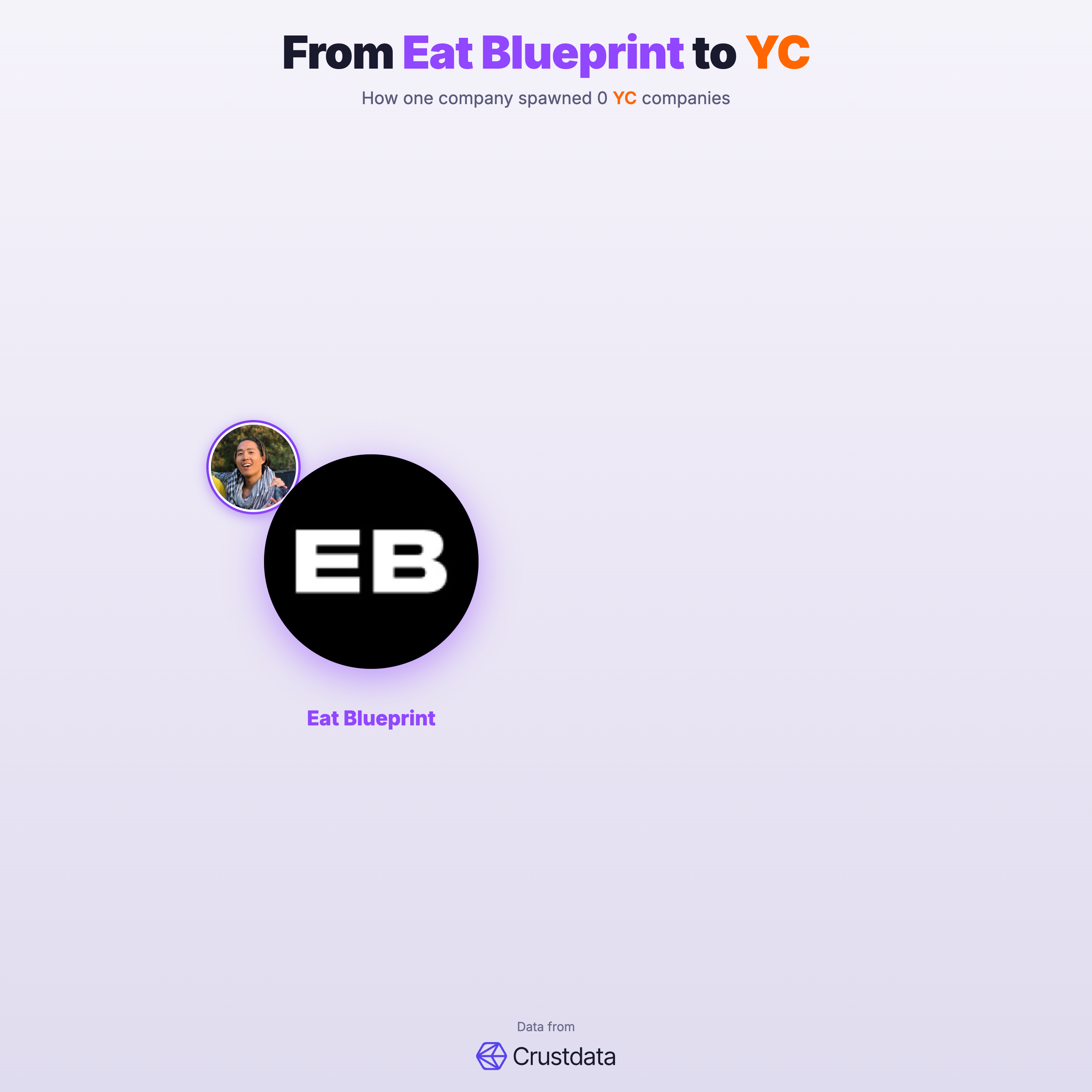 Eat Blueprint Founder Genealogy Tree - YC Alumni Startups