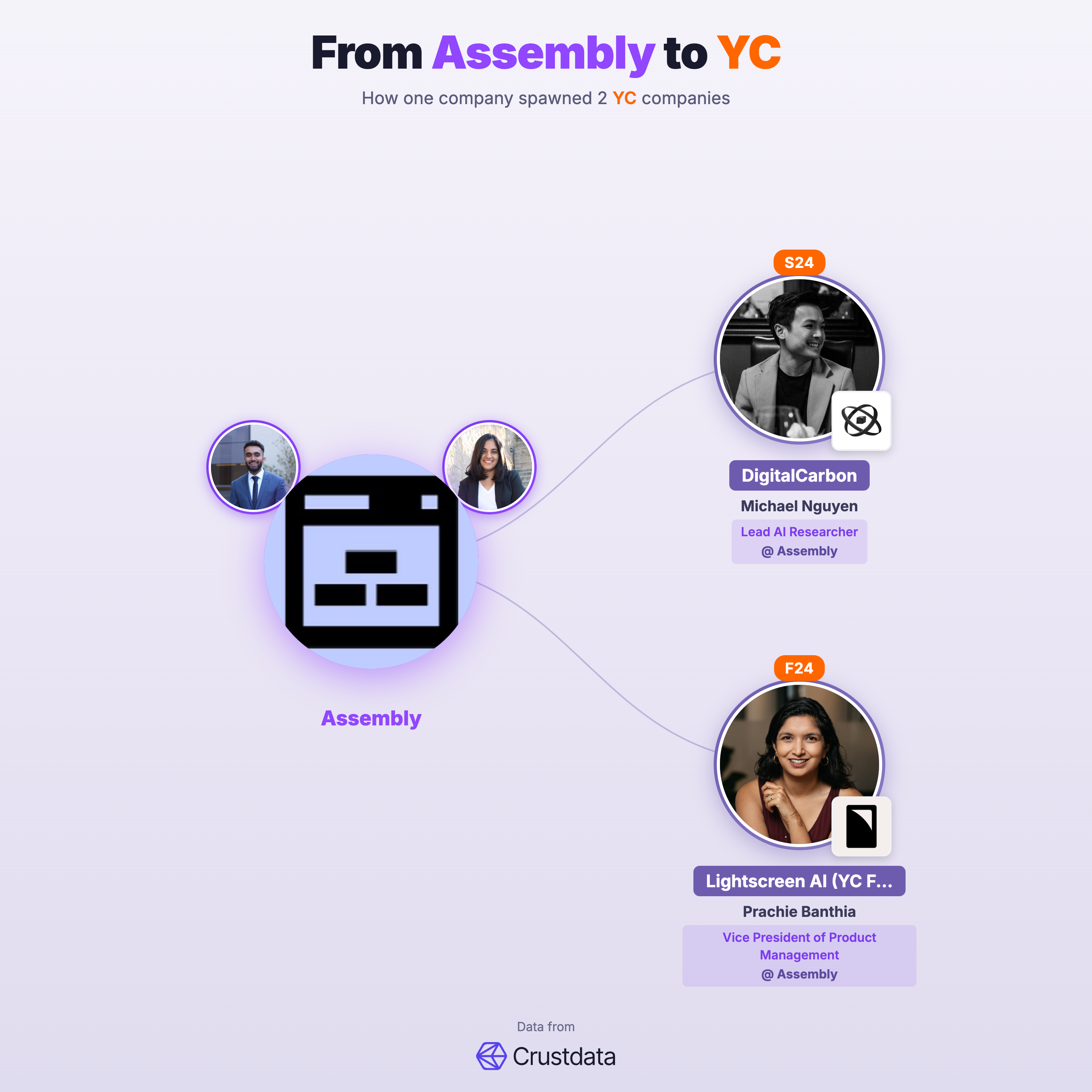 Assembly Founder Genealogy Tree - YC Alumni Startups