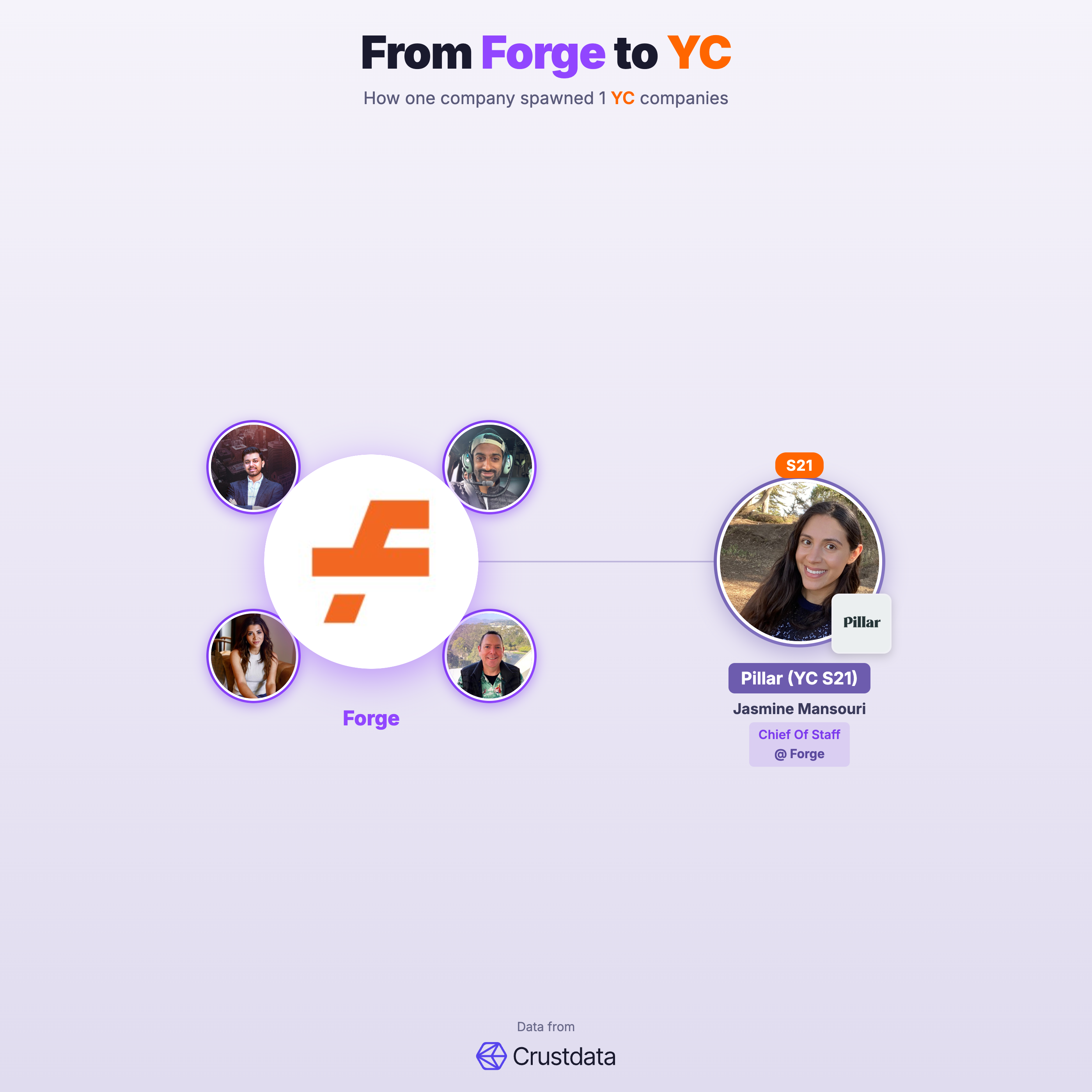 Forge Founder Genealogy Tree - YC Alumni Startups
