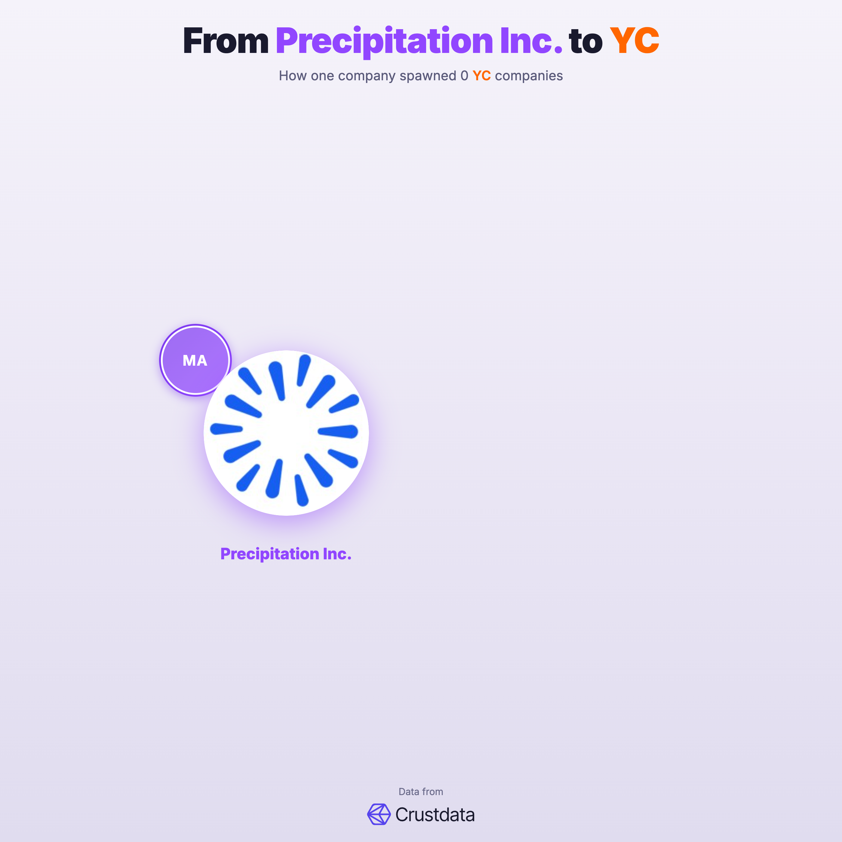 Precipitation Inc. Founder Genealogy Tree - YC Alumni Startups