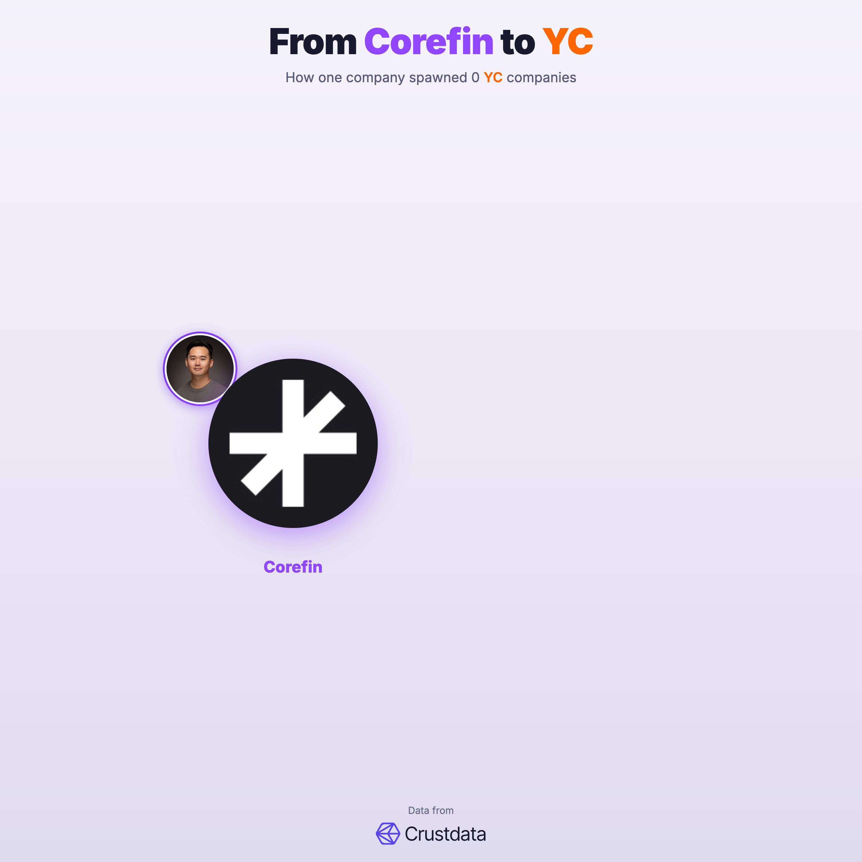 Corefin Founder Genealogy Tree - YC Alumni Startups