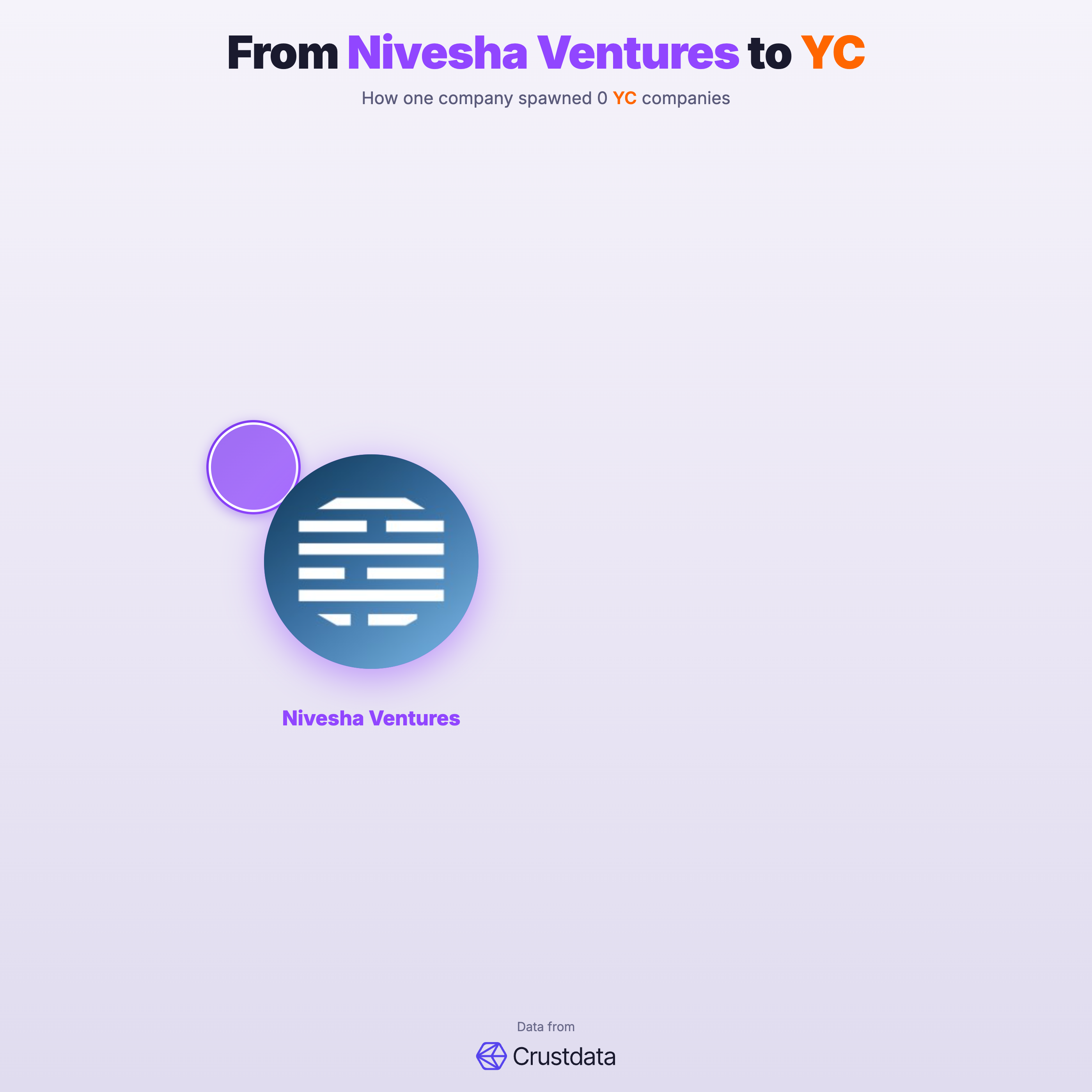 Nivesha Ventures Founder Genealogy Tree - YC Alumni Startups
