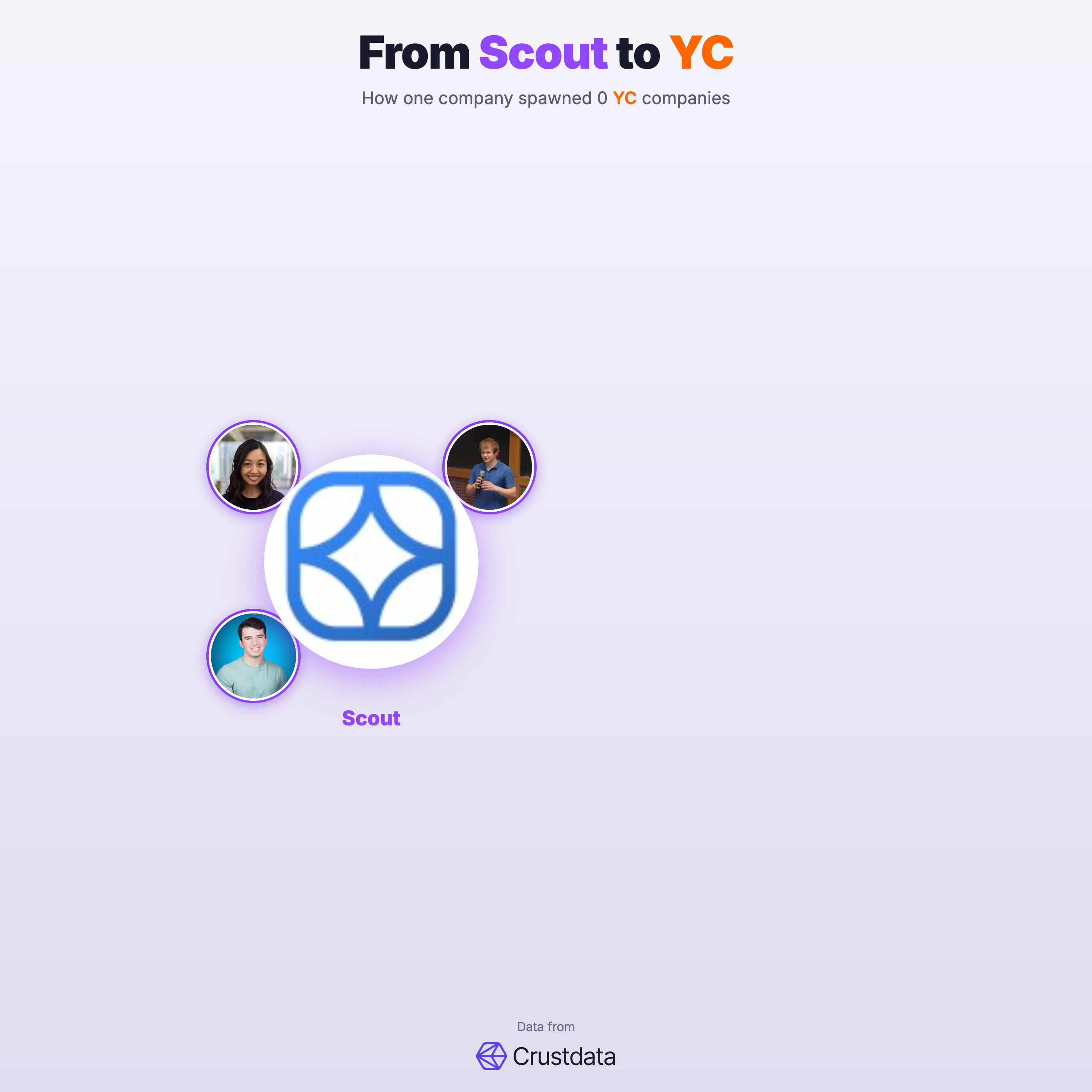 Scout Founder Genealogy Tree - YC Alumni Startups