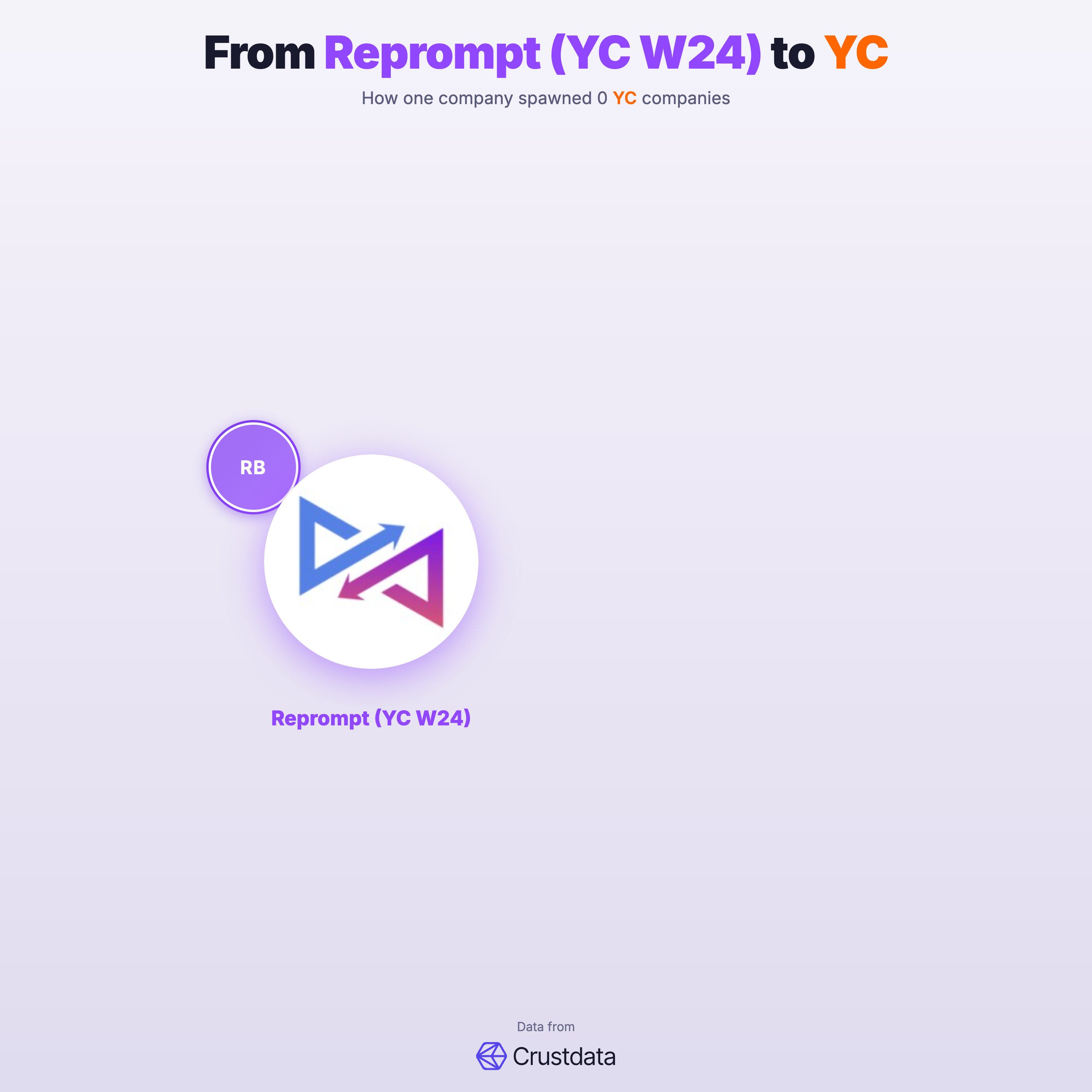 Reprompt (YC W24) Founder Genealogy Tree - YC Alumni Startups