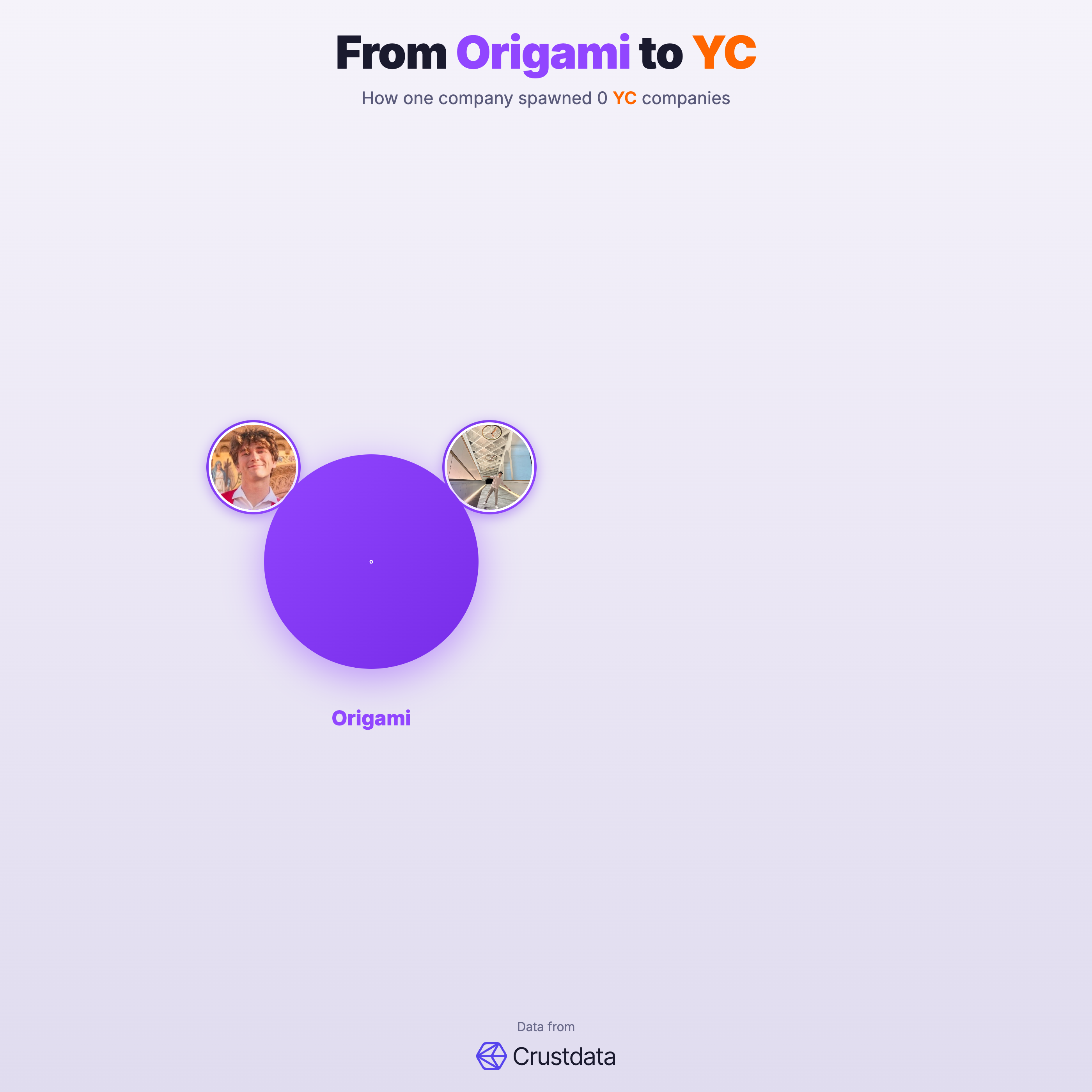 Origami Founder Genealogy Tree - YC Alumni Startups