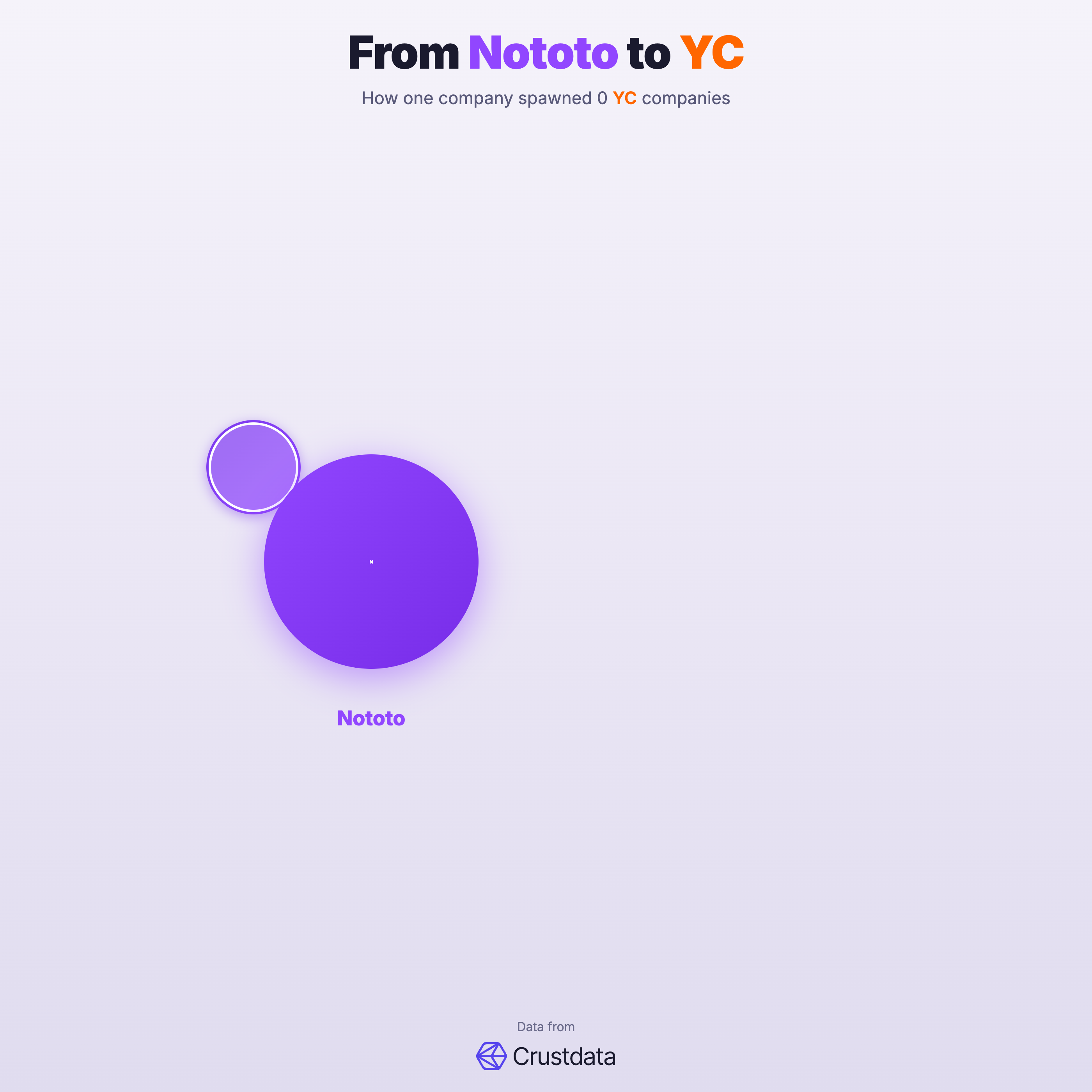 Nototo Founder Genealogy Tree - YC Alumni Startups