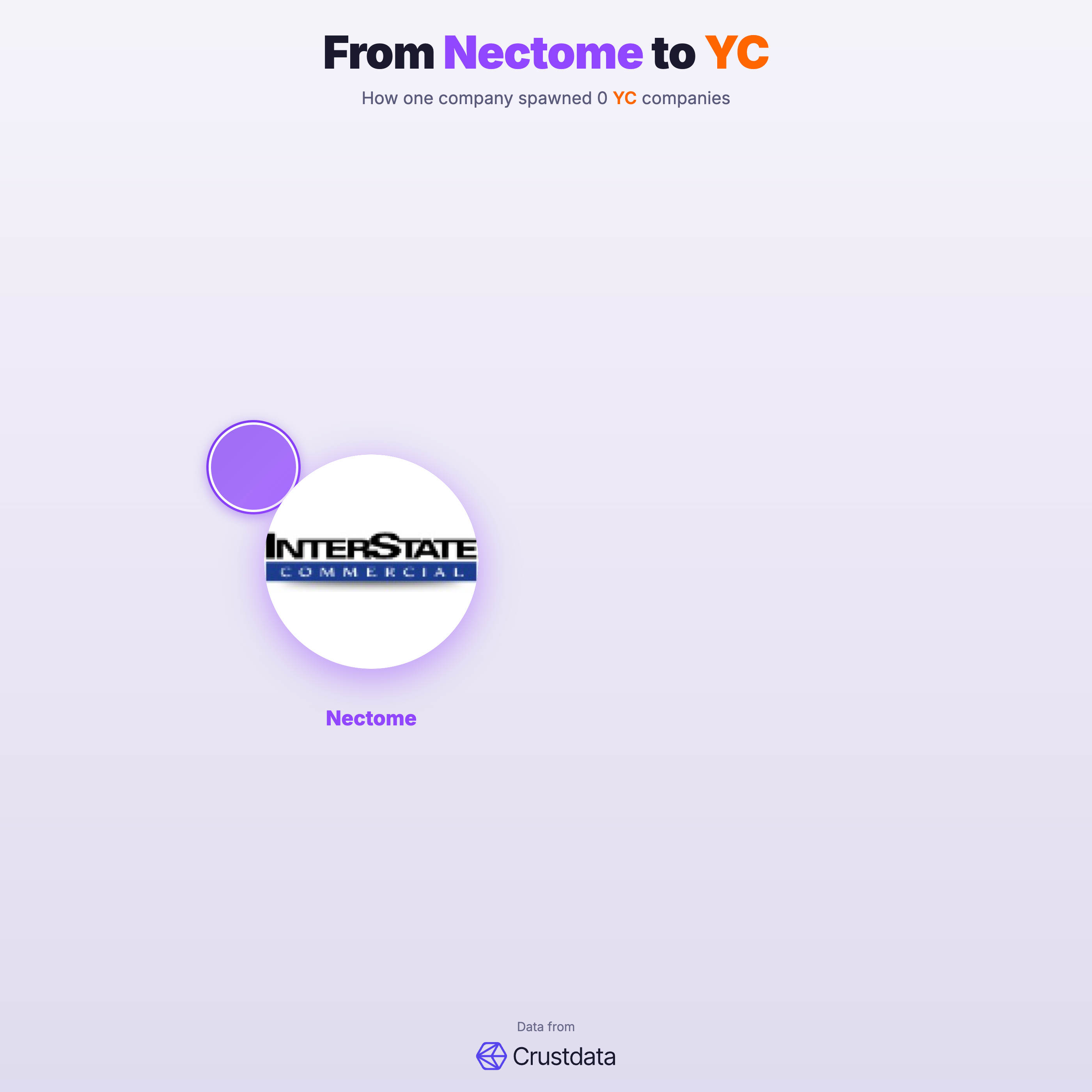 Nectome Founder Genealogy Tree - YC Alumni Startups
