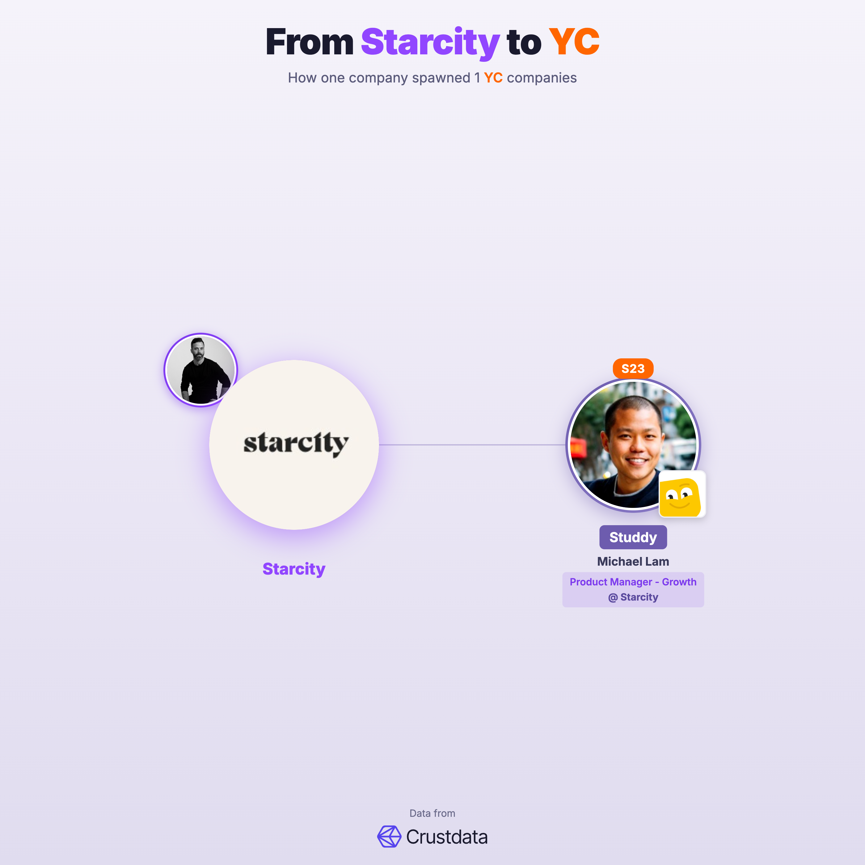 Starcity Founder Genealogy Tree - YC Alumni Startups