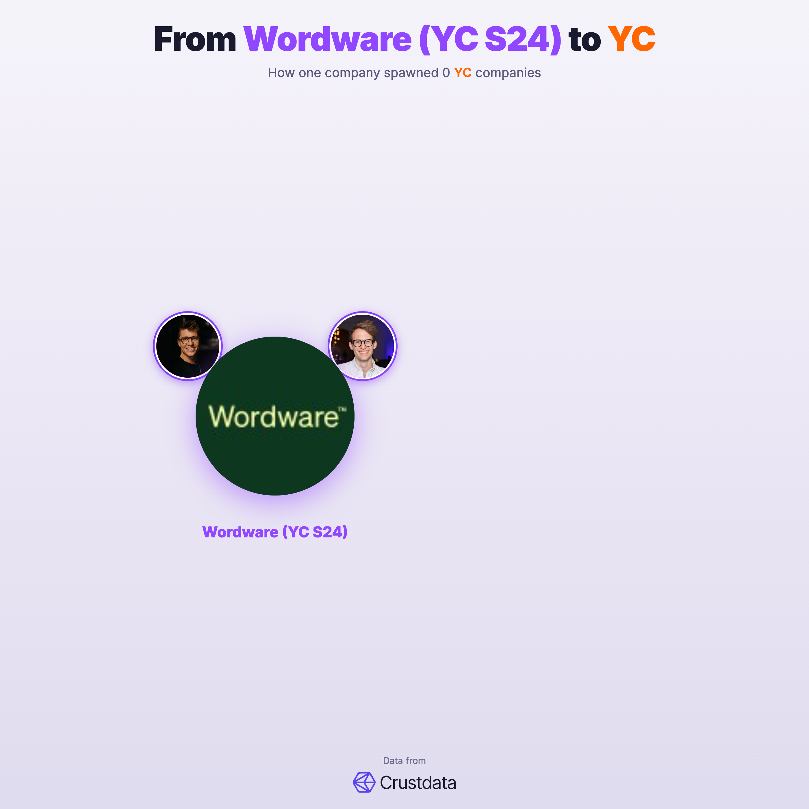 Wordware (YC S24) Founder Genealogy Tree - YC Alumni Startups