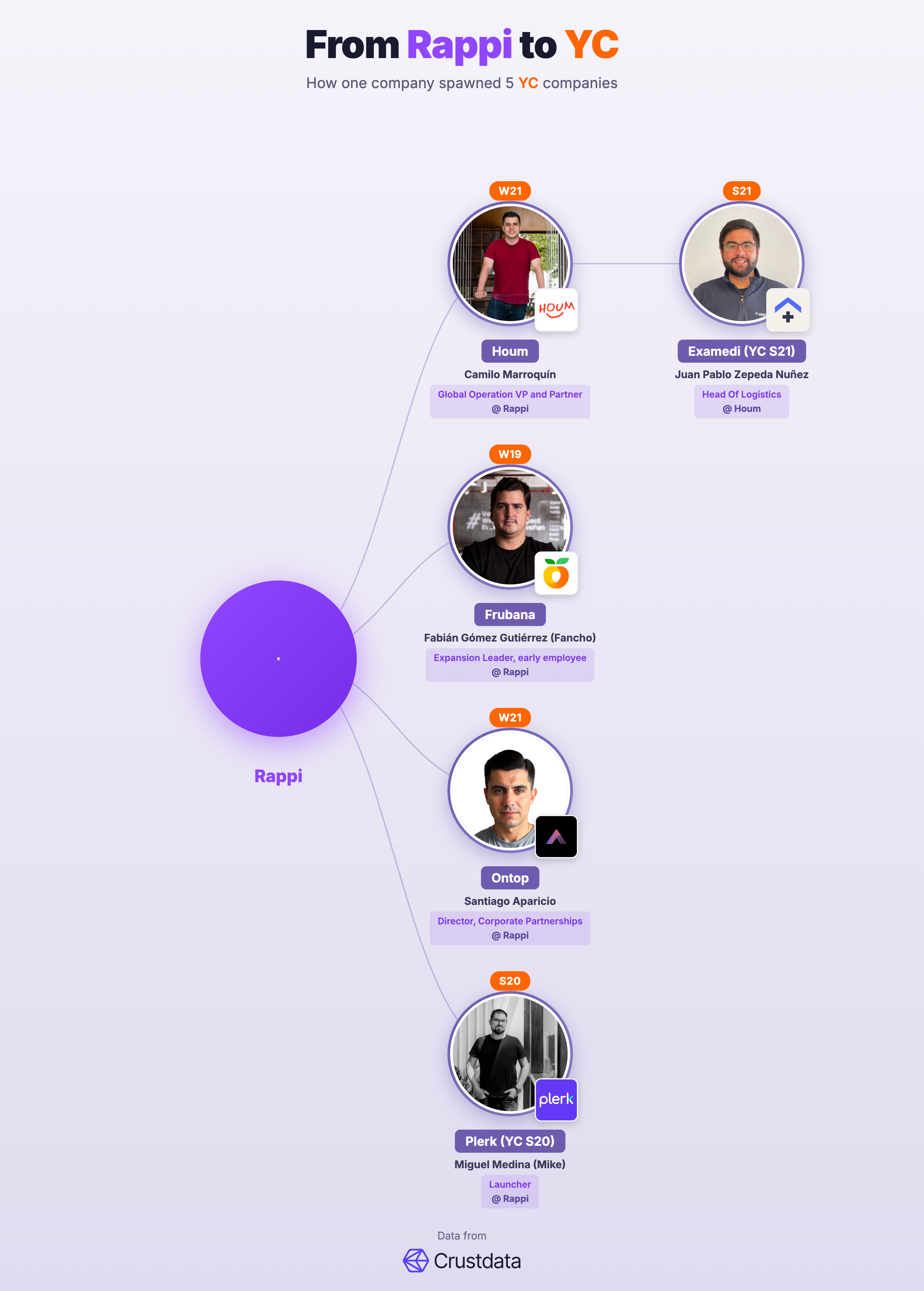 Rappi Founder Genealogy Tree - YC Alumni Startups